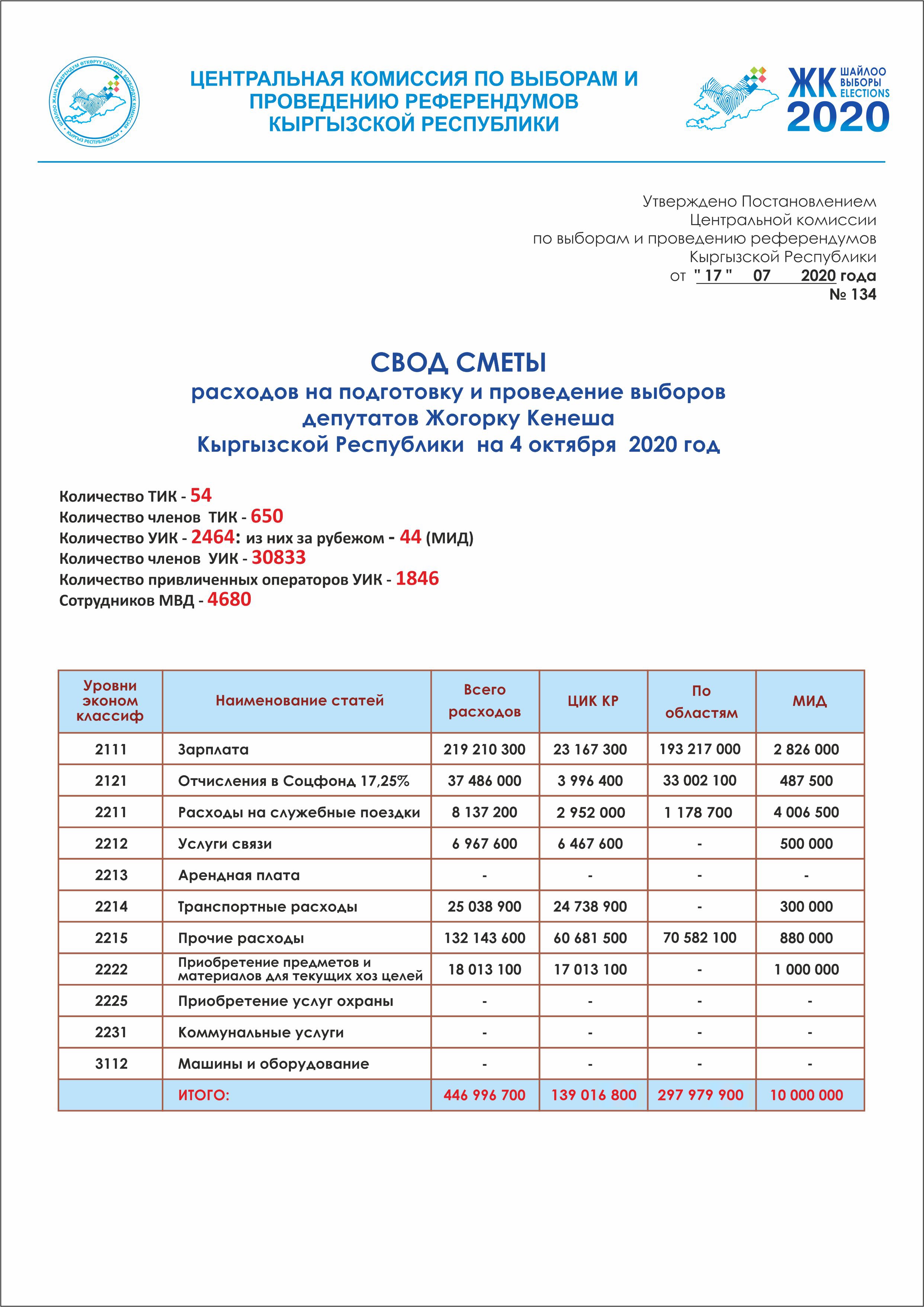 ЦИК утвердил смету расходов на выборы в ЖК: Расходы существенно ...